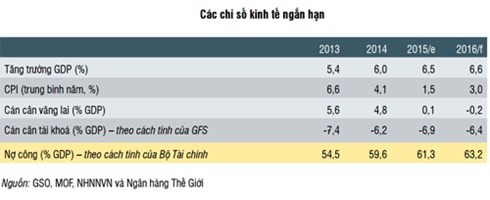 WB di Vietnam mengumumkan laporan yang memutakhirkan situasi perkembangan ekonomi Vietnam - ảnh 1