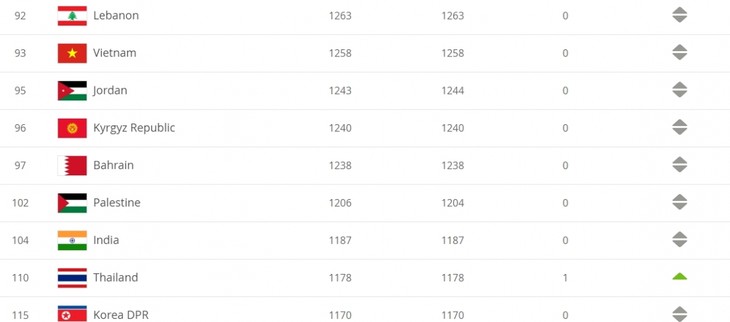 FIFA Fußball-Weltrangliste: Thailand verkürzt auf Vietnam - ảnh 1