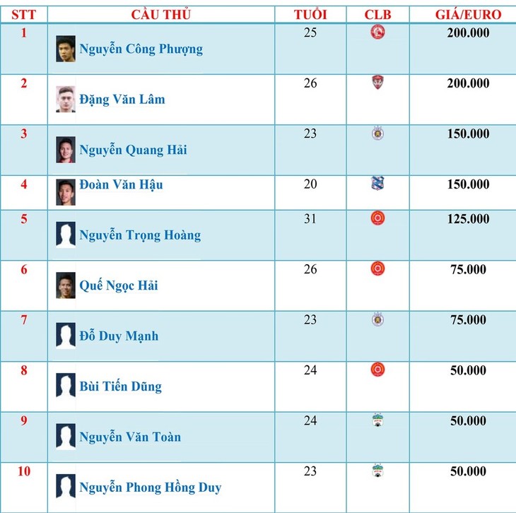 Cong Phuong führt die Top-10 teuersten Fußballspieler Vietnams - ảnh 1