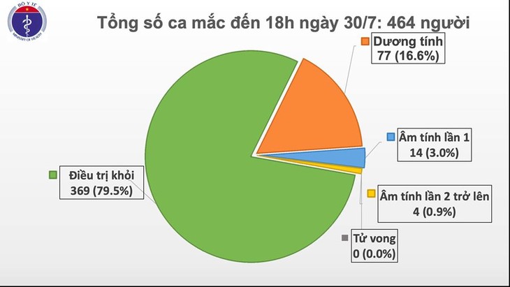Fünf Covid-19-Neuinfizierte in Quang Nam gemeldet - ảnh 1