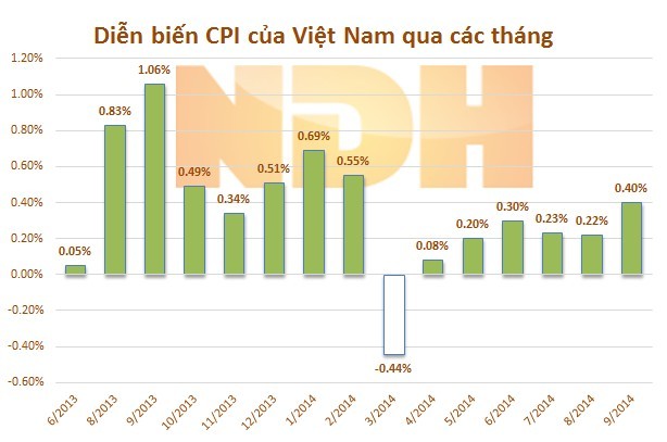 Bulan September, CPI Vietnam naik 0,4% - ảnh 1