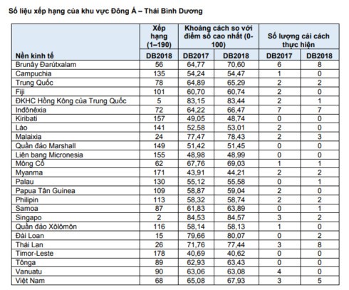  Bank Dunia menilai lingkungan bisnis Vietnam naik 14 peringkat - ảnh 1