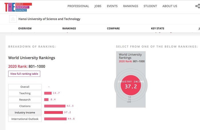 Universitas Nasional Ha Noi untuk pertama kalinya berada dalam Pemeringkatan Universitas Dunia dari koran Times Higher Education 2020 - ảnh 1