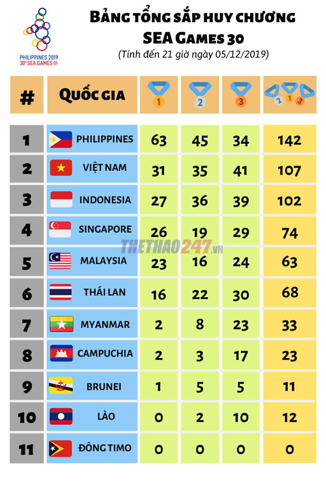 Hasil Pertandingan Kontingen Olahraga Vietnam di SEA Games 30 (terhitung sampai pukul 19.00, 05/12) - ảnh 1