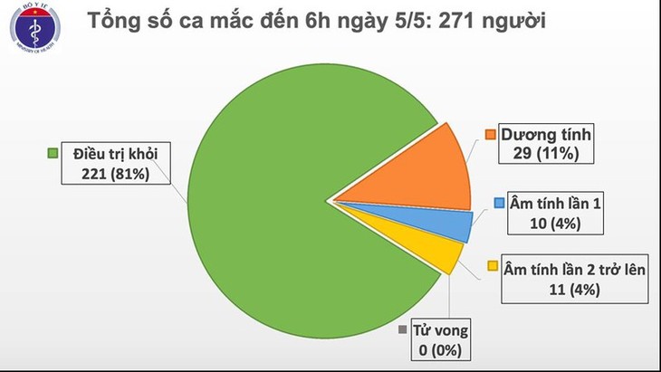 Vietnam tidak mencatat kasus yang baru positif Covid-19 dalam masyarakat dalam waktu 19 hari ini - ảnh 1