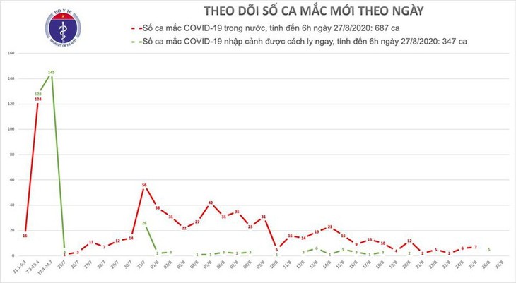 Wabah Covid-19: Di Vietnam tercatat ada lagi 2 kasus baru. - ảnh 1