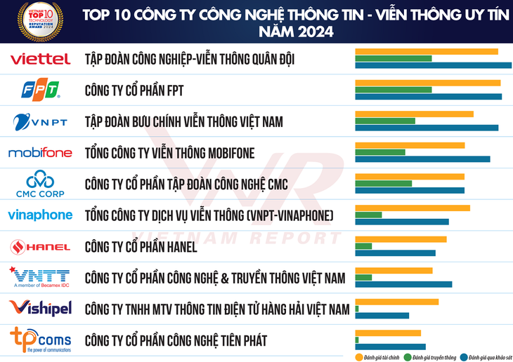 Vietnam Report Umumkan Top 10 Perusahaan Teknologi Berwibawa Tahun 2024 - ảnh 1