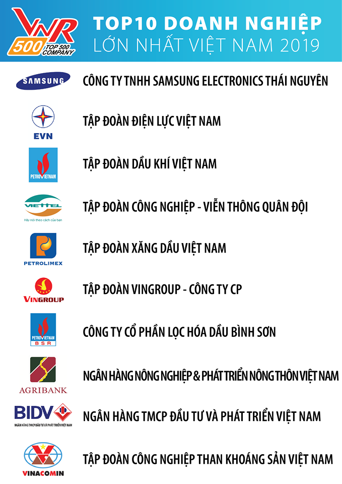 Samsung Electronics Thai Nguyen largest enterprise in Vietnam  - ảnh 1