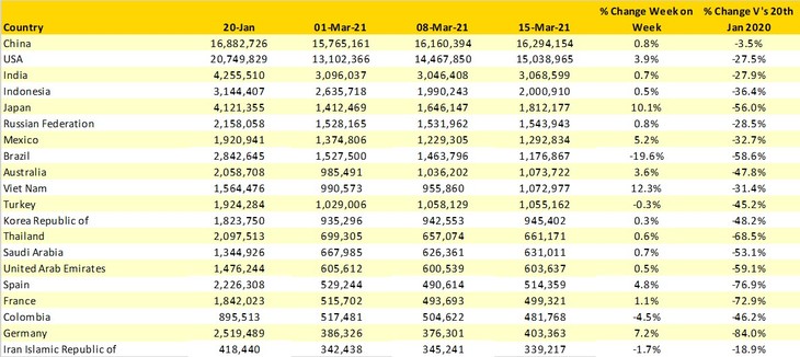 Vietnam among world's 10 largest aviation markets - ảnh 1