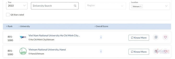 Two Vietnamese universities break into top 1000 of QS global rankings - ảnh 1