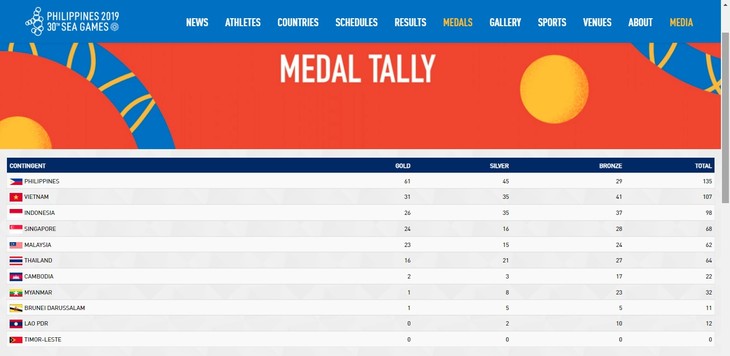 Вьетнамские спортсмены продолжают успешно выступать на 30-х Играх Юго-Восточной Азии - ảnh 1