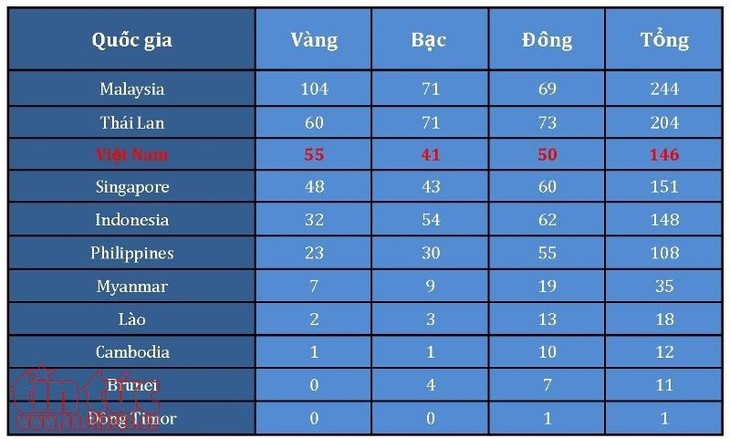 Đoàn Thể thao Việt Nam duy trì vị trí thứ 3 tại SEA Games 29 - ảnh 1