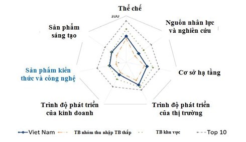 Thăng hạng về chỉ số đổi mới sáng tạo toàn cầu: Việt Nam đang đi đúng hướng trong quá trình đổi mới - ảnh 1