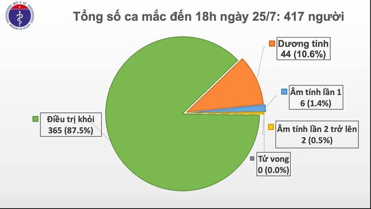 Một bé gái 5 tuổi mắc Covid-19 từ Nga về, Việt Nam có tổng cộng 417 ca - ảnh 1