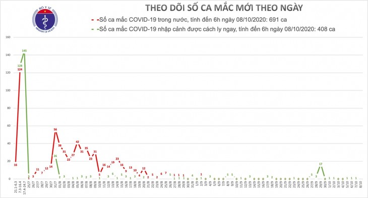 Ngày thứ 36 Việt Nam không có ca lây nhiễm trong cộng đồng - ảnh 1