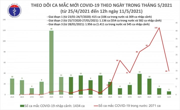 Trưa 11/5, Việt Nam có thêm 16 ca mắc COVID-19 trong nước - ảnh 1