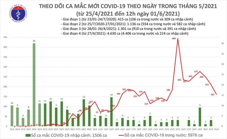 Trưa 1/6, ghi nhận 50 ca mắc COVID-19 mới, riêng Bắc Giang 32 ca - ảnh 1