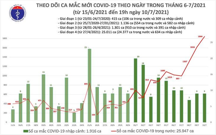 Tối 10/7: Thêm 463 ca mắc COVID-19, tổng số mắc trong ngày vượt 1.800 ca - ảnh 1