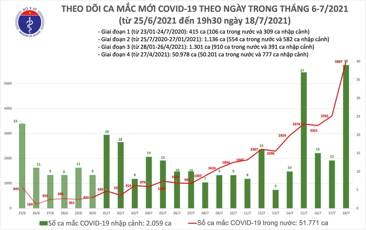 Tối 18/7: Thêm 2.828 ca COVID-19, nâng tổng số mắc trong ngày lên 5.926 ca - ảnh 1