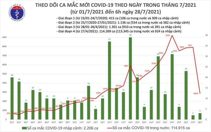 Sáng 29/7: Có 2.821 ca mắc COVID-19; hơn 5,3 triệu llều vắc xin đã được tiêm chủng - ảnh 1