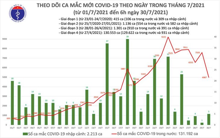 Sáng 30/7: Có 4.992 ca mắc COVID-19, hơn 5,5 triệu liều vắc xin đã được tiêm chủng - ảnh 1