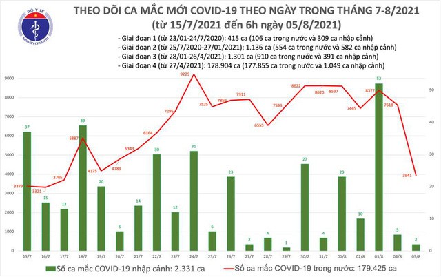 Sáng 5/8: Có 3.943 ca mắc COVID-19; gần 7,6 triệu liều vaccine đã được tiêm - ảnh 1