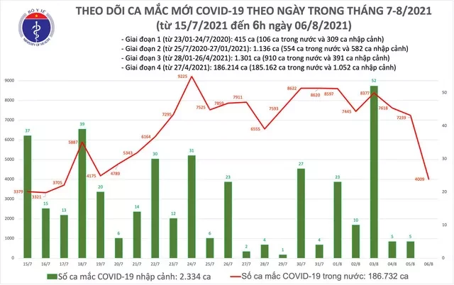 Sáng 6/8: Thêm 4.009 ca mắc COVID-19 - ảnh 1