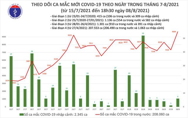 Ngày 8/8: Thêm 9.690 ca mắc COVID-19 - ảnh 1