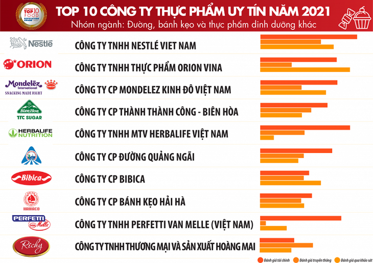 Công bố Top 10 Công ty uy tín ngành Thực phẩm - Đồ uống năm 2021 - ảnh 1