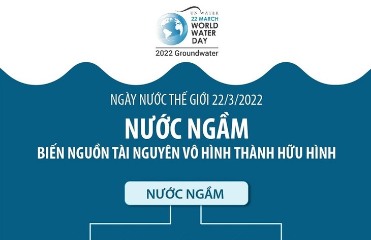 Ngày Nước thế giới 22/3: Việt Nam nỗ lực bảo vệ nguồn tài nguyên nước ngầm - ảnh 1