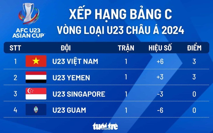 Vòng loại U23 Châu Á: U23 Việt Nam tạm dẫn đầu Bảng C  - ảnh 1