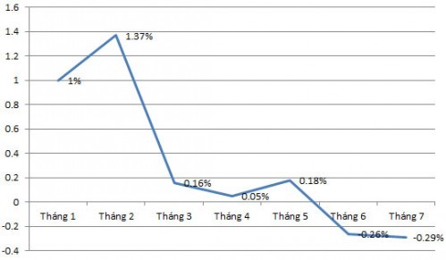  CPI bulan Juli terus turun 0,29 persen pada bulan Juli ini - ảnh 1