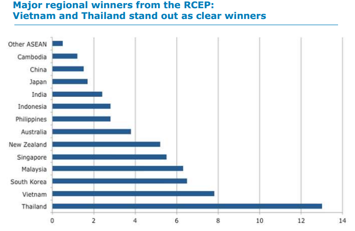 Menilai pengaruh Perjanjian kemitraan komprehensif kawasan (RCEP) terhadap perekonomian Vietnam - ảnh 1