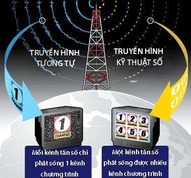 Memperkenalkan sepintas lintas tentang penggelaran digitalisasi TV di bumi - ảnh 1