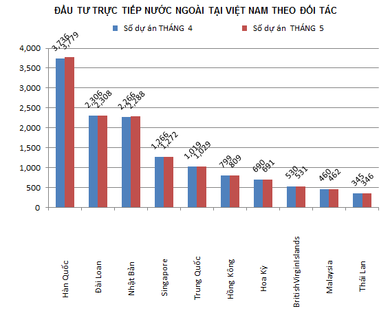 Sepuluh Besar investor di Vietnam - ảnh 2