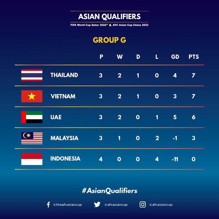 Thailand beats UAE to top group G at World Cup 2022 Qualifiers