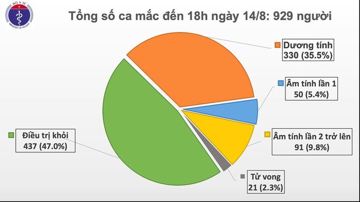 COVID-19: Vietnam reports 18 new cases, total tally rises to 929  - ảnh 1