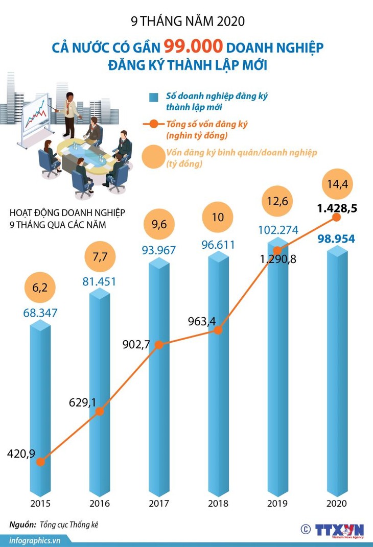 99,000 enterprises apply for licenses in 9 months  - ảnh 1