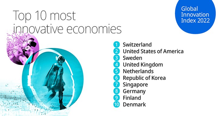 Vietnam ranks 48th in the Global Innovation Index 2022 - ảnh 1