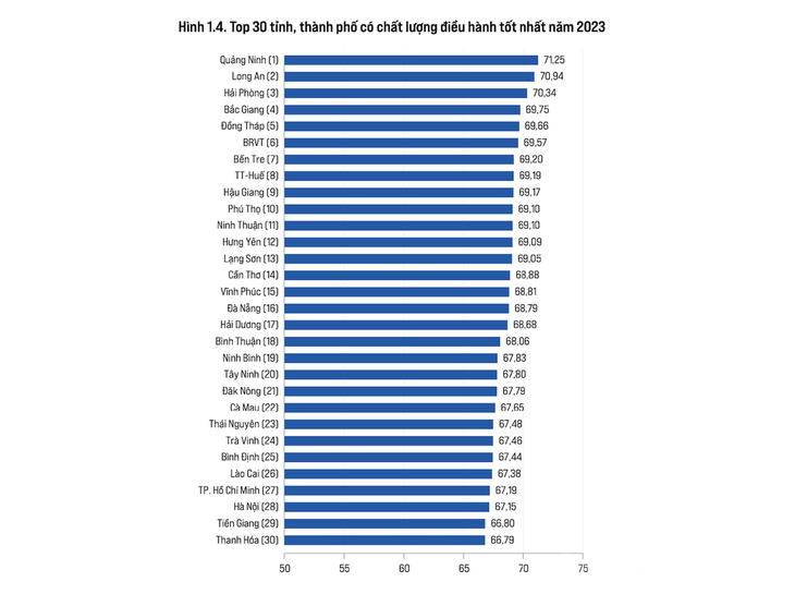 Provincial Competitiveness Index 2023 announced on Thursday - ảnh 2