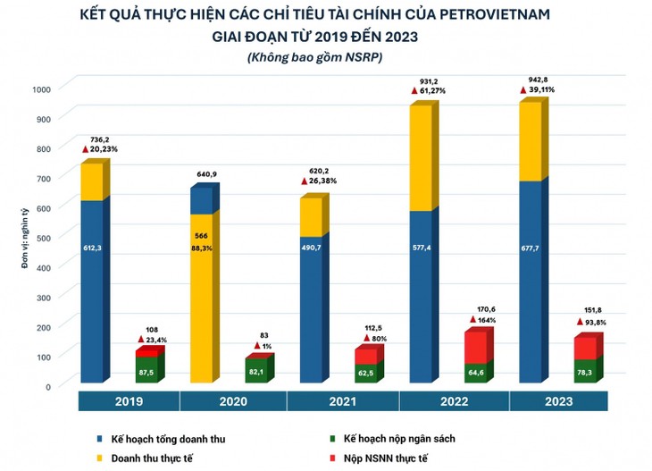 Petrovietnam aims for 40 billion USD revenue in 2024  - ảnh 3