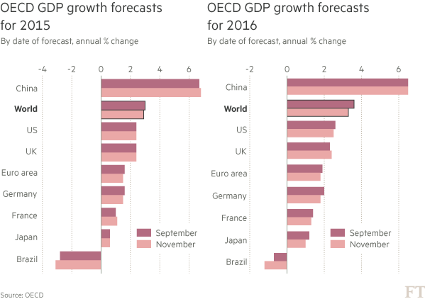 OECD ลดการคาดการณ์การเติบโตทางเศรษฐกิจโลกปี 2016 - ảnh 1