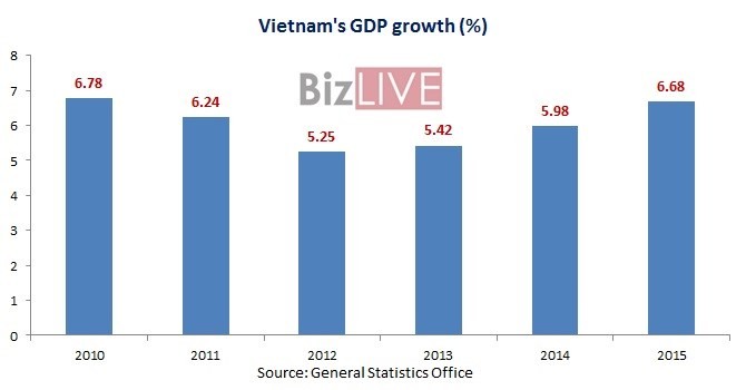 GDP เวียดนามปี 2015 เพิ่มขึ้นที่ร้อยละ 6.68 สูงสุดในรอบ 5 ปี - ảnh 1