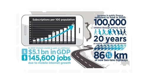 ในอีก 5 ปีข้างหน้า อินเตอร์เน็ตจะมีส่วนร่วมในจีดีพีของเวียดนามกว่า 5 พันล้านดอลลาร์สหรัฐ - ảnh 1