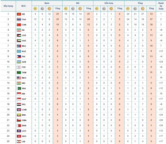 เวียดนามอยู่อันดับ 1 ในวันที่ 4 ของการแข่งขันเอเชียนบีชเกมส์ครั้งที่ 5   - ảnh 1