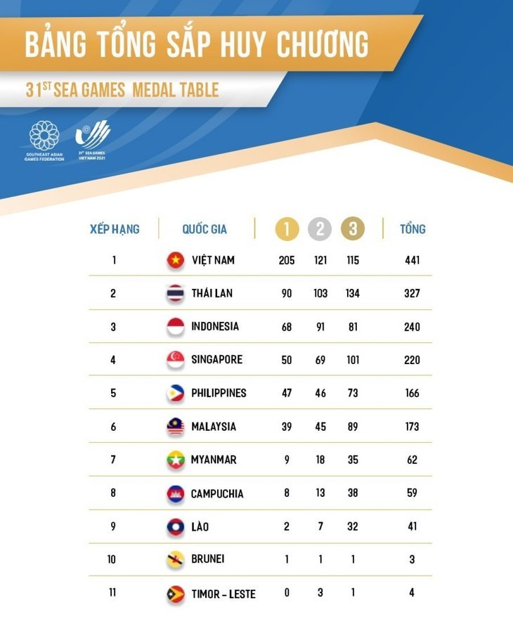 Церемония закрытия SEA Games 31 - ảnh 6