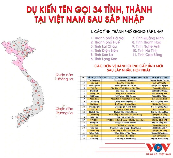 Chi tiết dự kiến tên gọi 34 tỉnh, thành phố sau khi sáp nhập, hợp nhất - ảnh 1