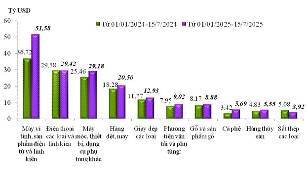 Xuất nhập khẩu đến nửa đầu tháng 7 tăng hơn 16% so với cùng kỳ 2024 - ảnh 1