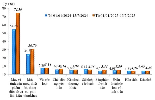 Xuất nhập khẩu đến nửa đầu tháng 7 tăng hơn 16% so với cùng kỳ 2024 - ảnh 2