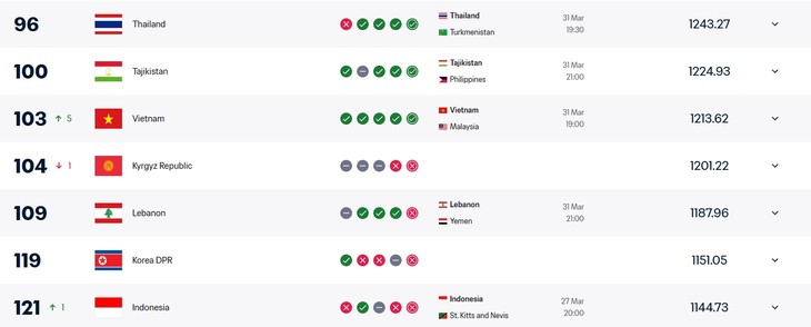 Vietnam climb 5 places in FIFA rankings - ảnh 1